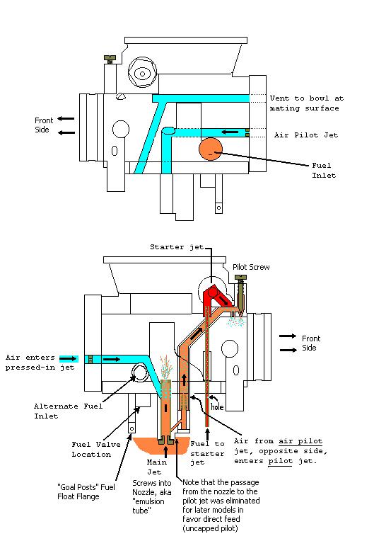 Pilot & Idle Screw Adjustment Explained