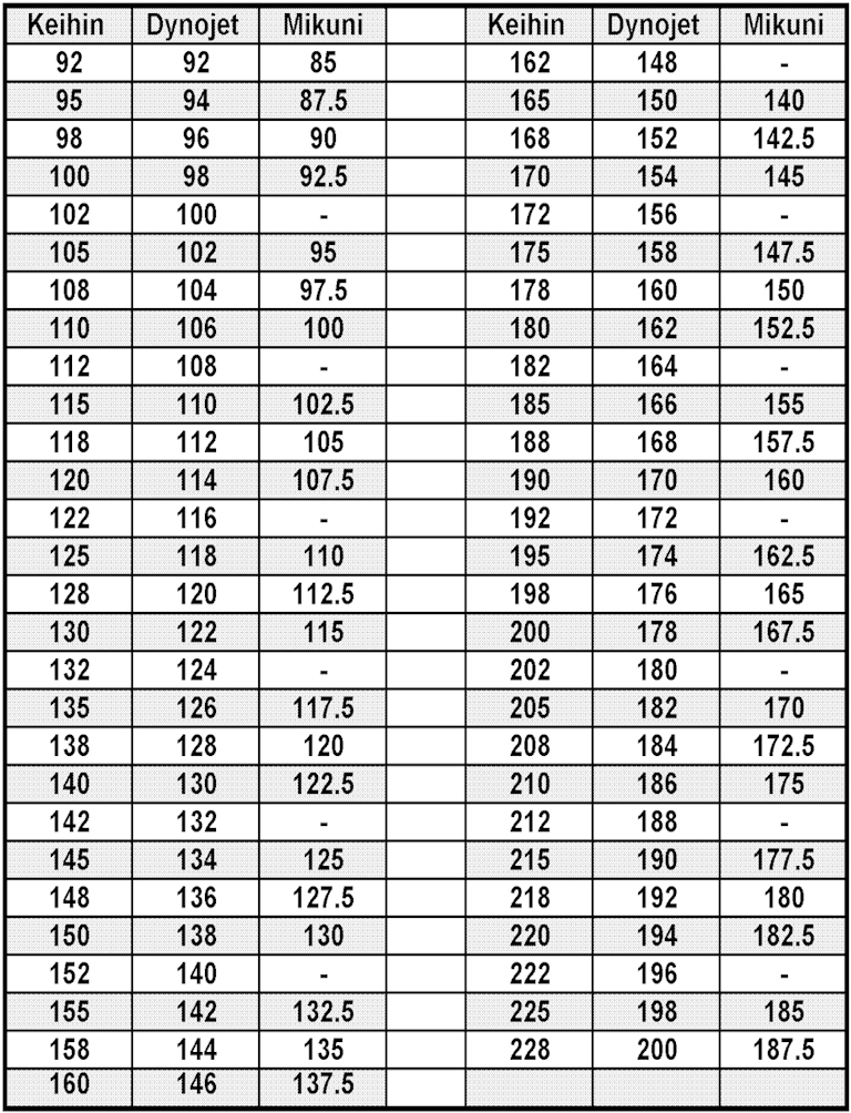 need stock main jet pilot jet spec for 84 kz1000 pilot jet size chart